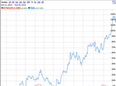 Crowdfunding Returns Reality Check TAN solar v DBE oil and gas 1 year