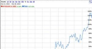 Crowdfunding Returns Reality Check TAN solar v DBE oil and gas 1 year