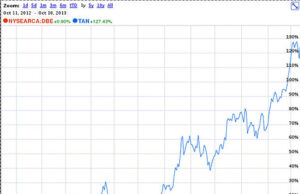 Crowdfunding Returns Reality Check TAN solar v DBE oil and gas 1 year