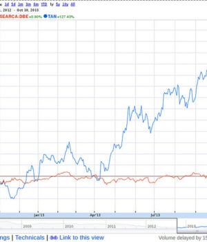 Crowdfunding Returns Reality Check TAN solar v DBE oil and gas 1 year