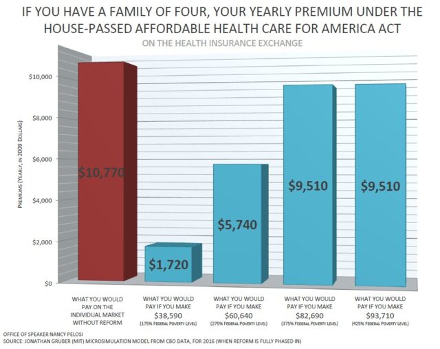 Health Care Premiums For A Family Of Four Under Reform